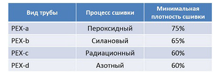 Типы сшивки труб из полиэтилена