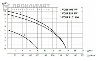 Дренажный насос VORT 1101 PW 45525, UNIPUMP